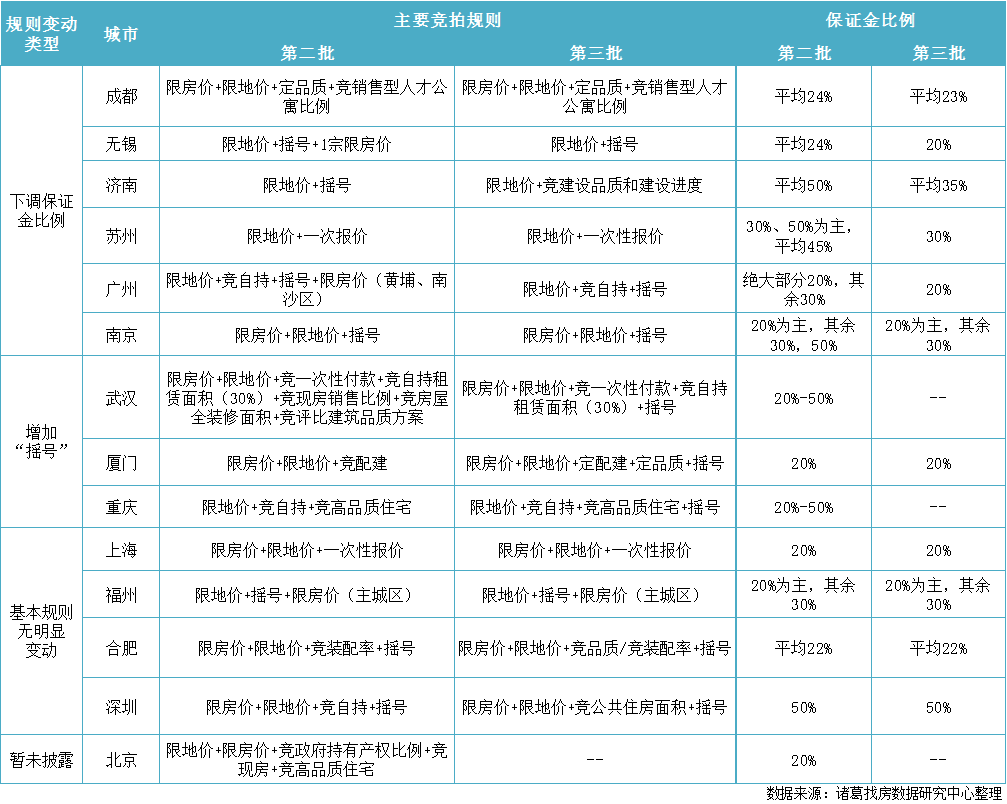 诸葛找房：14城第三批次供应“火候”减弱 “降门槛”有意促进市场回温_中国网地产